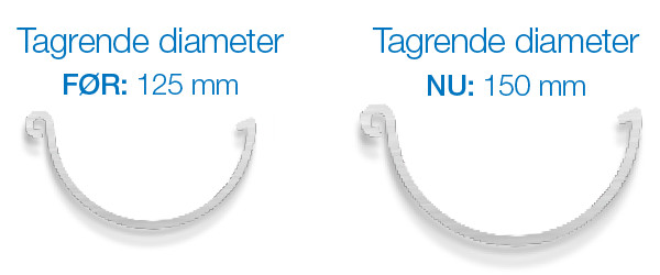 Tagrende diameter